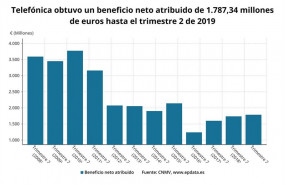 ep beneficio netotelefonicaprimer semestre2019 cnmv