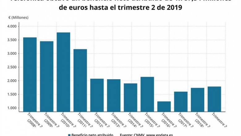 ep beneficio netotelefonicaprimer semestre2019 cnmv