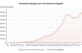 ep evolucion del gasto en id en espana hasta 2019 ine