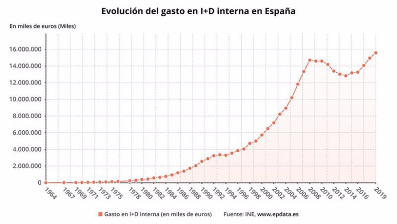 ep evolucion del gasto en id en espana hasta 2019 ine