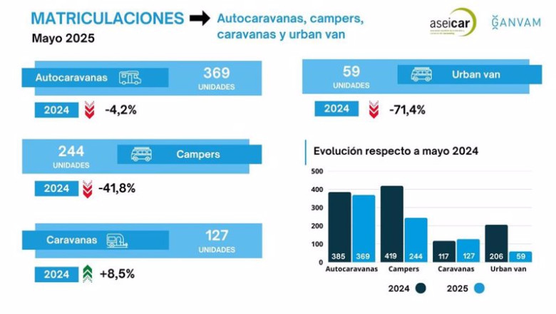 ep las ventas de autocaravanas caen un 238 en mayo ep las ventas de autocaravanas caen un 238 en mayo
