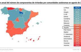 ep mapa con datos de compraventa de viviendas en agosto de 2025