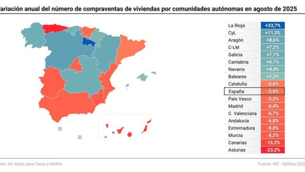 ep mapa con datos de compraventa de viviendas en agosto de 2025