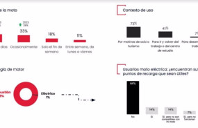 ep siete de cada diez motoristas realizan entre 2000 y 10000 de trayecto al ano segun anesdor y