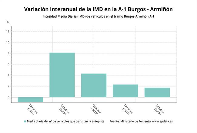 Variación interanual del tráfico medio en la AP-1, según Fomento (octubre 2018) | EPDATA ep variacion interanualtrafico mediola ap-1 segun fomento octubre 2018