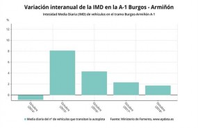 ep variacion interanualtrafico mediola ap-1 segun fomento octubre 2018