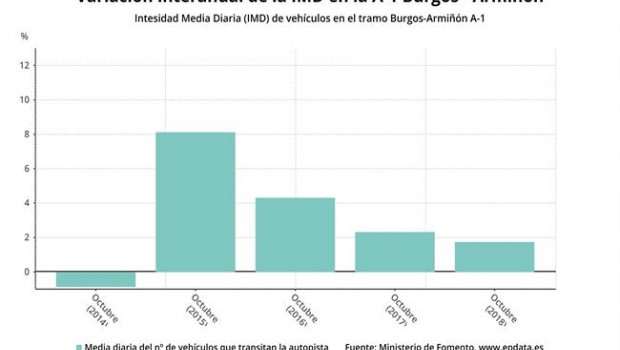 ep variacion interanualtrafico mediola ap-1 segun fomento octubre 2018