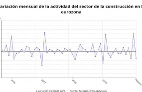 ep variacion mensual del sector de la construccion en la eurozona hasta febrero de 2020