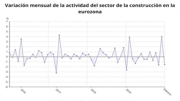 ep variacion mensual del sector de la construccion en la eurozona hasta febrero de 2020