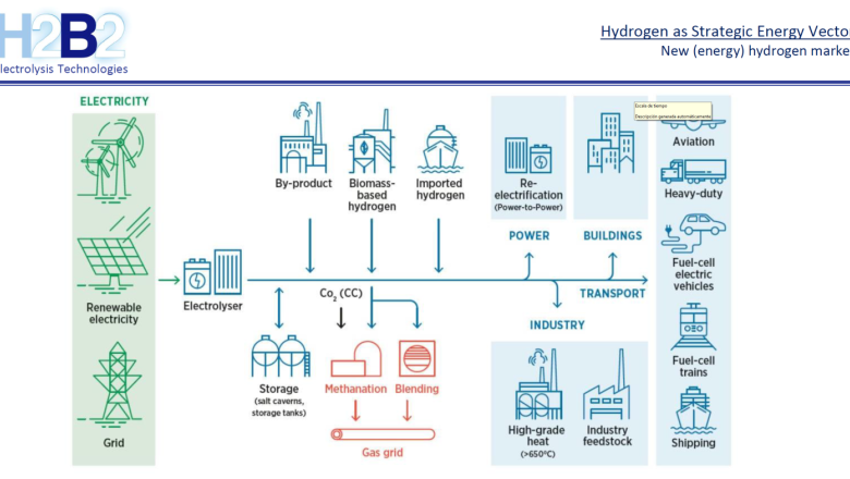 1238777 20220819 aleasoft green hydrogen strategic energy vector 