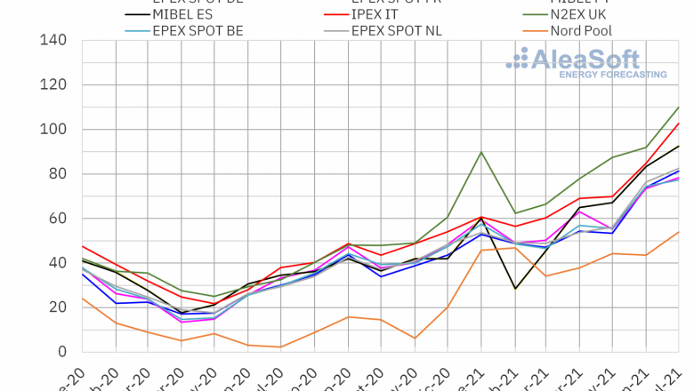 1627910960 20210802 aleasoft precio mensual mercados electricos europa 