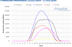 20240318 aleasoft perfil produccion solar fotovoltaica europa 