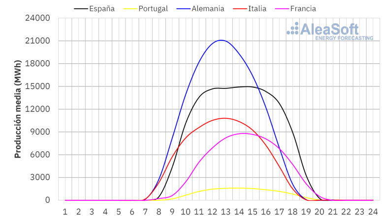 20240318 aleasoft perfil produccion solar fotovoltaica europa 