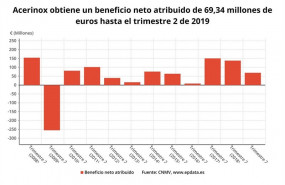 ep beneficio netoacerinoxprimer semestre2019 cnmv