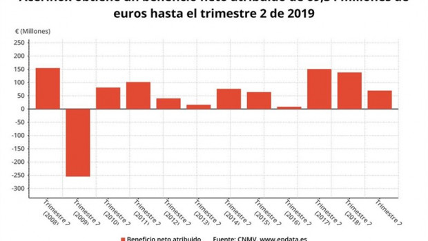 ep beneficio netoacerinoxprimer semestre2019 cnmv