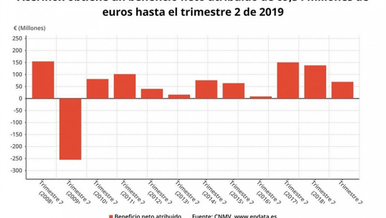 Beneficio neto de Acerinox del primer semestre de 2019 (CNMV) | EPDATA ep beneficio netoacerinoxprimer semestre2019 cnmv