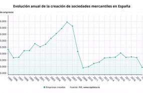 ep evolucion anual de las empresas creadas en espana hasta 2020 ine