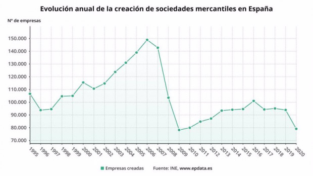 ep evolucion anual de las empresas creadas en espana hasta 2020 ine