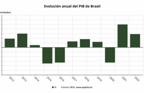 ep evolucion anual del pib de brasil