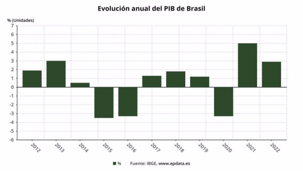 ep evolucion anual del pib de brasil