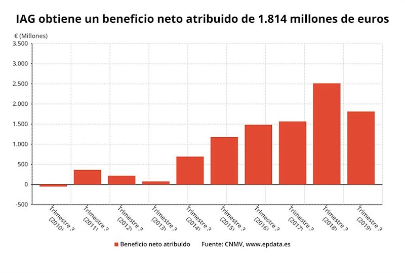 ep evolucion del beneficio neto de iag hasta el tercer trimestre de 2019 cnmv