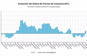 ep evolucion del ipc adelantado hasta enero de 2021 ine