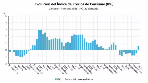 ep evolucion del ipc adelantado hasta enero de 2021 ine