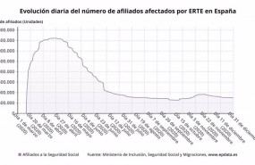 ep evolucion diaria del numero de afiliados a la seguridad social afectados por erte en espana hasta