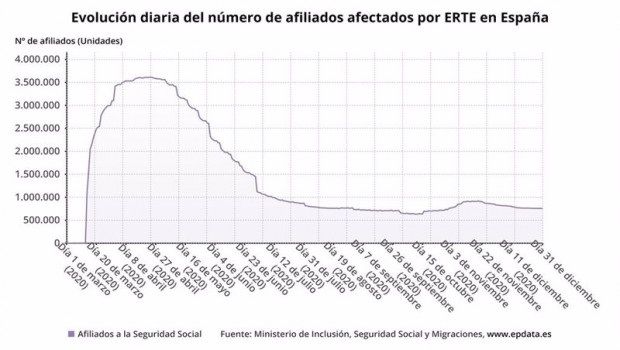 ep evolucion diaria del numero de afiliados a la seguridad social afectados por erte en espana hasta