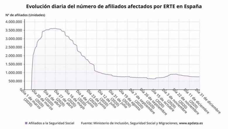 ep evolucion diaria del numero de afiliados a la seguridad social afectados por erte en espana hasta