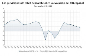 ep evolucion y previsiones del bbva sobre el pib de espana hasta 2020 actualizado a 14 de octubre de