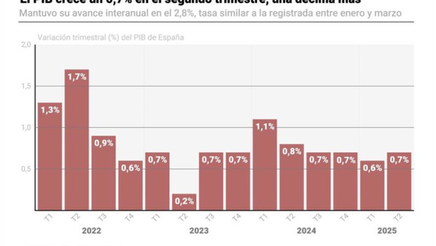 ep infografia con cifras de pib en espana