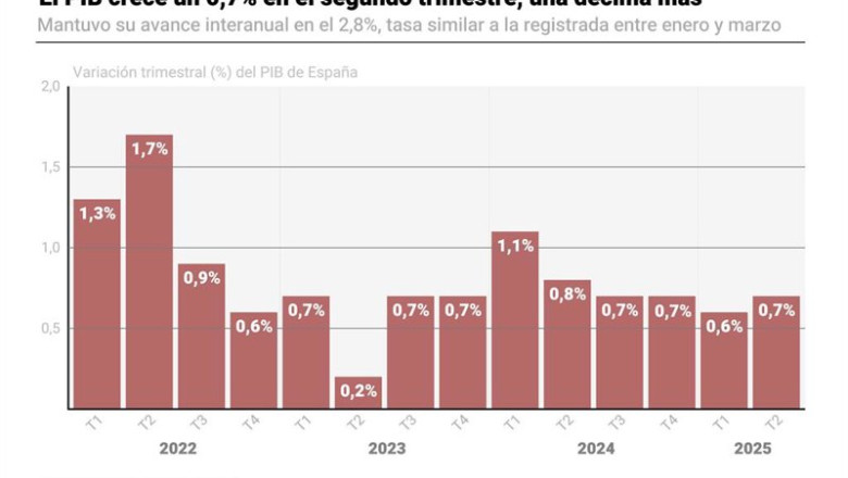 ep infografia con cifras de pib en espana