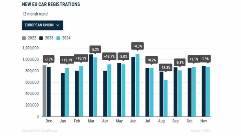 ep las matriculaciones en europa caen un 19 en noviembre hasta las 869816 unidades ep las matriculaciones en europa caen un 19 en noviembre hasta las 869816 unidades