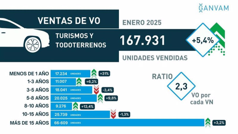 ep las ventas de coches de segunda mano suben un 5 en enero hasta las 167931 unidades gracias al ep las ventas de coches de segunda mano suben un 5 en enero hasta las 167931 unidades gracias al