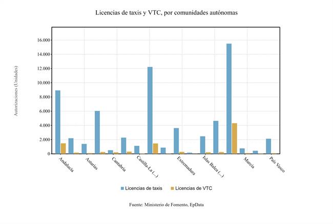 Licencias de taxis y VTC por CCAA (julio 2018) | EPDATA ep licenciastaxisvtcccaa julio 2018