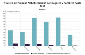 ep numero de premios nobel otorgados por mujeres y hombres hasta el 14 de octubre de 2019 premios