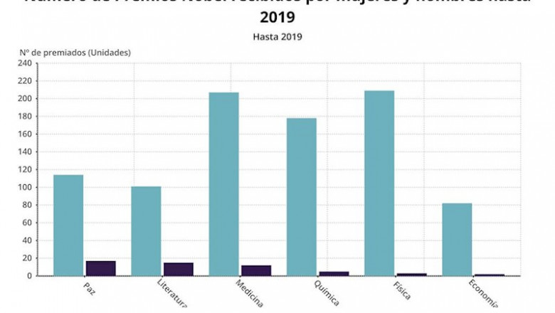 Número de Premios Nobel otorgados por mujeres y hombres hasta el 14 de octubre de 2019 (Premios Nobel) | EPDATA ep numero de premios nobel otorgados por mujeres y hombres hasta el 14 de octubre de 2019 premios