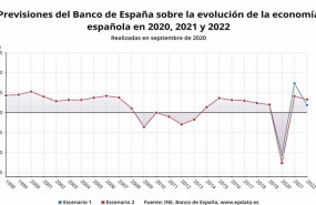 ep previsiones del banco de espana sobre el pib de 2020 2021 y 2022 septiembre de 2020 ine banco de