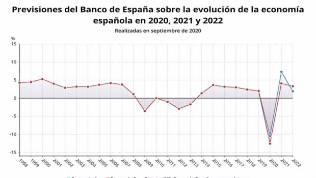ep previsiones del banco de espana sobre el pib de 2020 2021 y 2022 septiembre de 2020 ine banco de