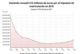 ep recaudacionimpuestomatriculacionvehiculos 2007-2018