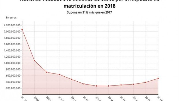 ep recaudacionimpuestomatriculacionvehiculos 2007-2018