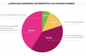 ep solo el 6 de los espanoles declara poder ahorrar mas frente al 18 que asi lo afirmaba en 2020
