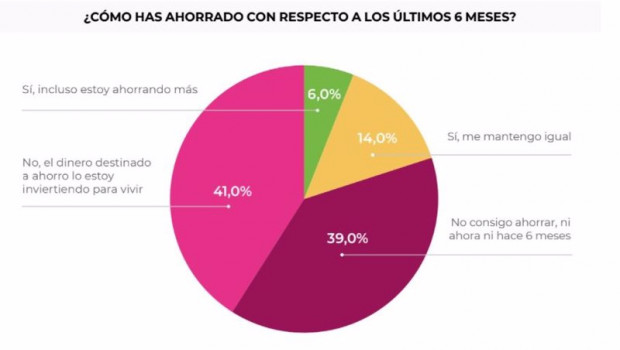 ep solo el 6 de los espanoles declara poder ahorrar mas frente al 18 que asi lo afirmaba en 2020
