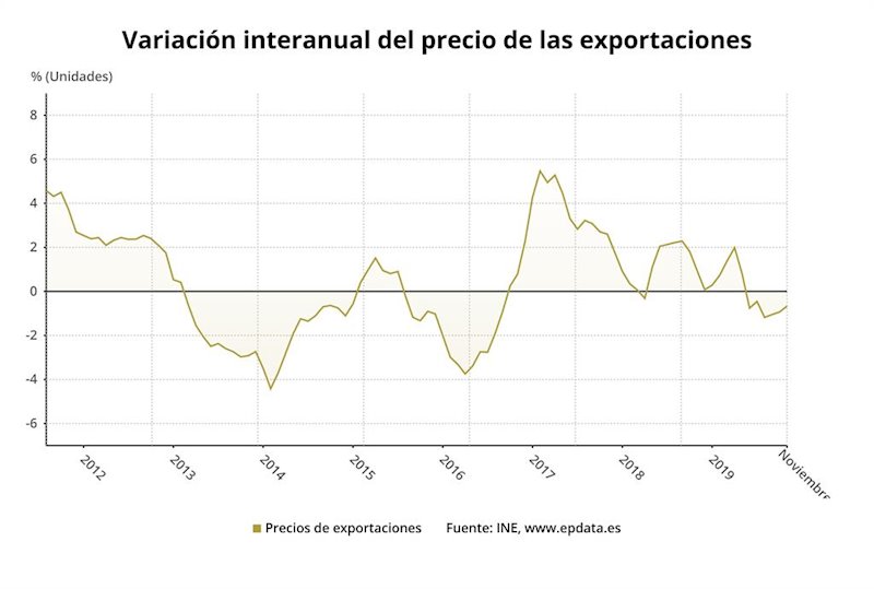 ep variacion anual del precio de las exportaciones hasta noviembre de 2019 ine
