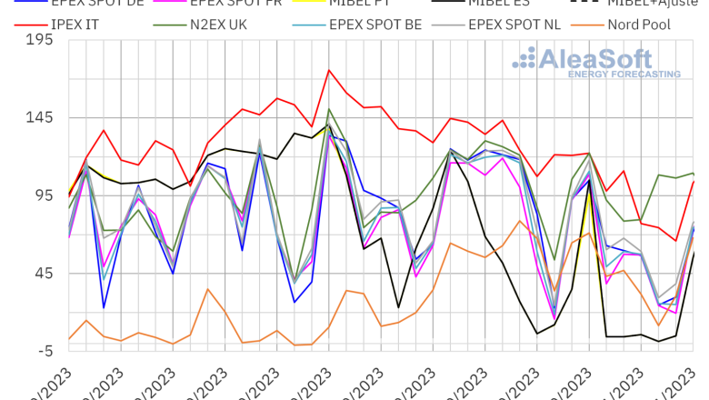 20231106 aleasoft precios mercados europeos electricidad 