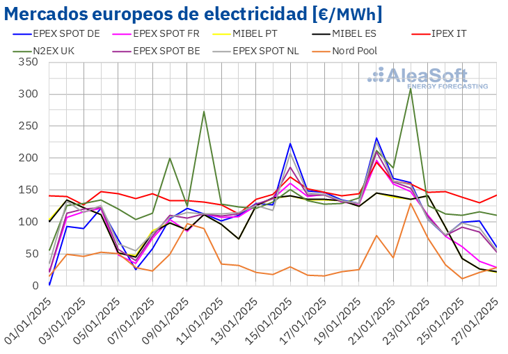 20250127 aleasoft precios mercados europeos electricidad