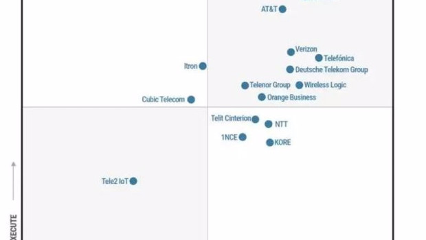 ep archivo   cuadrante magico de gartner de servicios gestionados de iot de 2025