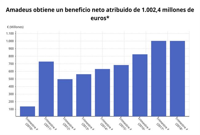 EpData.- Los resultados de Amadeus del cuarto trimestre, en datos y gráficos | EPDATA ep epdata- los resultadosamadeuscuarto trimestre en datosgraficos