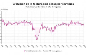 ep evolucion de la facturacion del sector servicios en enero de 2020 ine